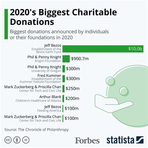 largest charitable foundation in the world|largest corporate foundations.